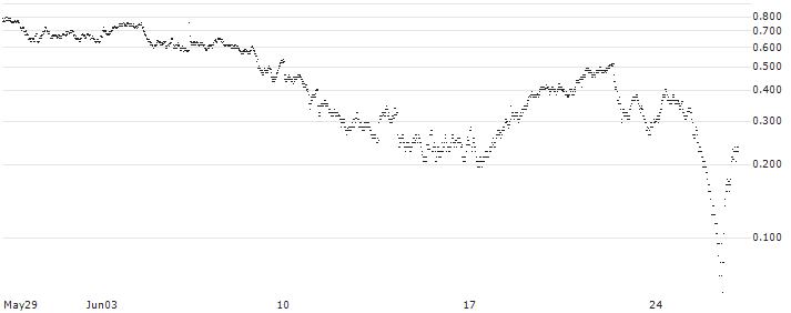 UNLIMITED TURBO LONG - THYSSENKRUPP AG(U6ZNB) : Historical Chart (5-day)