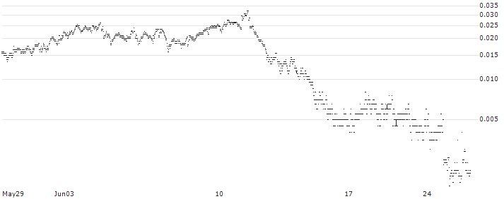BANK VONTOBEL/CALL/LEONARDO/30/0.1/19.09.24(F45556) : Historical Chart (5-day)
