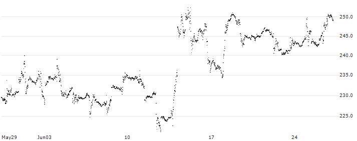 UNLIMITED TURBO LONG - TESLA(GU82B) : Historical Chart (5-day)