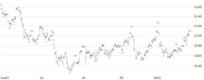 MINI FUTURE LONG - FAGRON(NW84B) : Historical Chart (5-day)