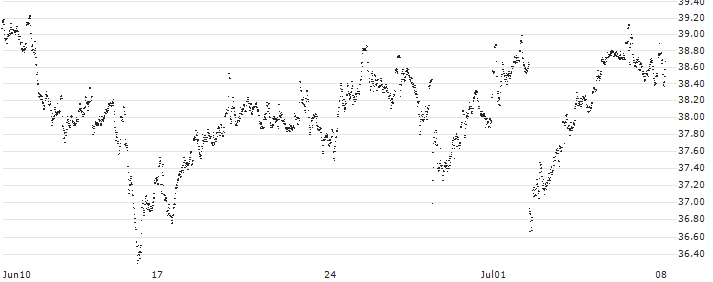 MINI FUTURE LONG - ASR NEDERLAND(QO75B) : Historical Chart (5-day)