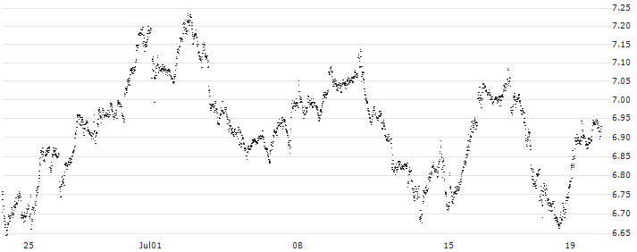 BEST UNLIMITED TURBO SHORT CERTIFICATE - ANHEUSER-BUSCH INBEV(F620Z) : Historical Chart (5-day)