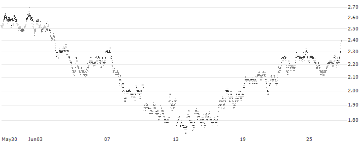 MINI FUTURE LONG - PLATINUM(1P15B) : Historical Chart (5-day)