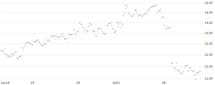 FAKTOR-OPTIONSSCHEIN - BP PLC : Historical Chart (5-day)