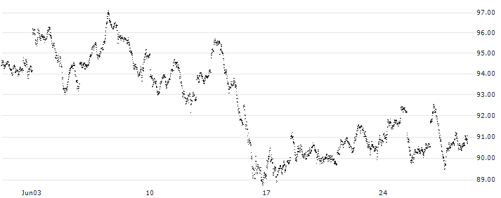 MINI FUTURE LONG - DAX(6383N) : Historical Chart (5-day)