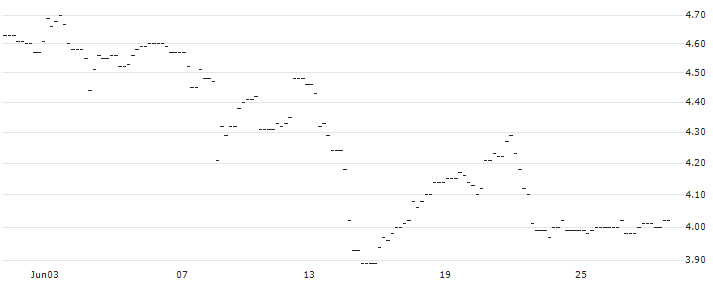 HVB MINI FUTURE BULL - COMPAGNIE DE SAINT-GOBAIN : Historical Chart (5-day)