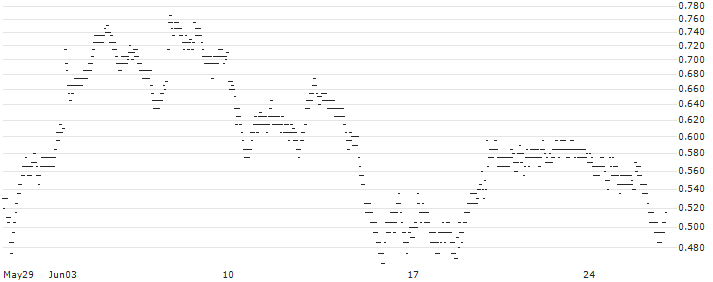 UNLIMITED TURBO BULL - GETLINK SE(92J2S) : Historical Chart (5-day)
