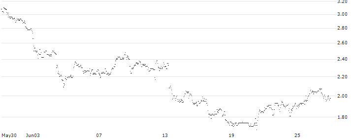 UNLIMITED TURBO SHORT - KIMBERLY-CLARK : Historical Chart (5-day)