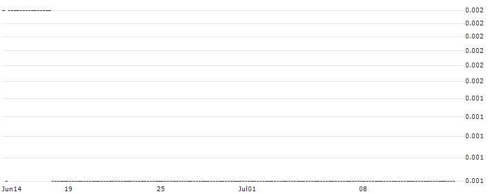 UNICREDIT BANK/CALL/RWE AG/55/0.1/18.12.24 : Historical Chart (5-day)