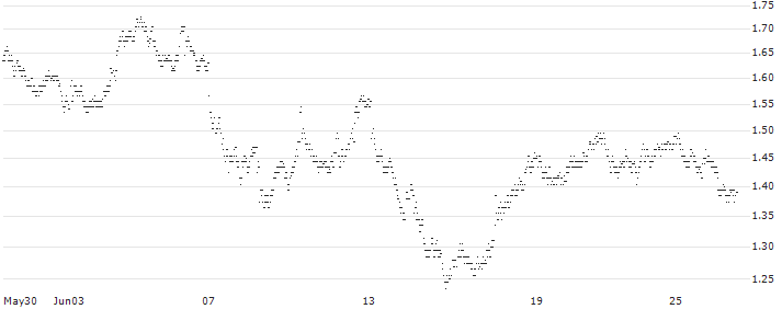 UNLIMITED TURBO LONG - EURAZEO(MQ4IB) : Historical Chart (5-day)