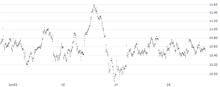 LONG MINI-FUTURE - SCHNEIDER ELECTRIC(PQ37V) : Historical Chart (5-day)