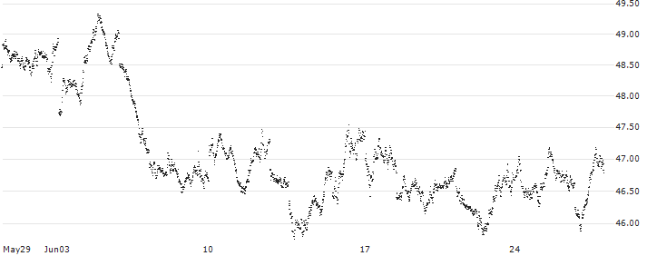 SHORT MINI FUTURE WARRANT - AEX(8HI4H) : Historical Chart (5-day)
