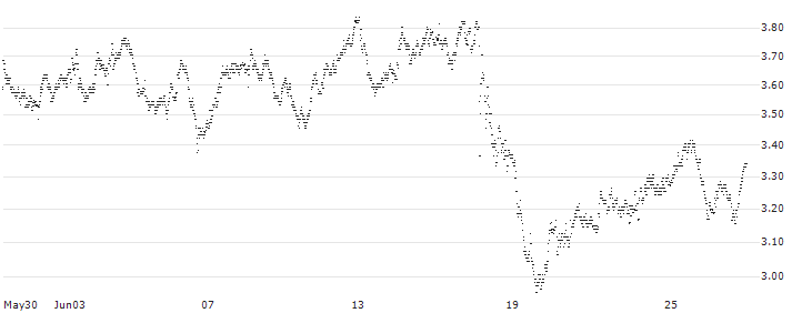 UNLIMITED TURBO BULL - BEIERSDORF(4U28S) : Historical Chart (5-day)