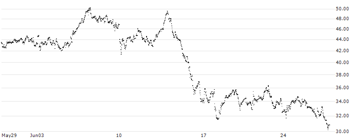 LEVERAGE LONG - BUREAU VERITAS(5F53S) : Historical Chart (5-day)