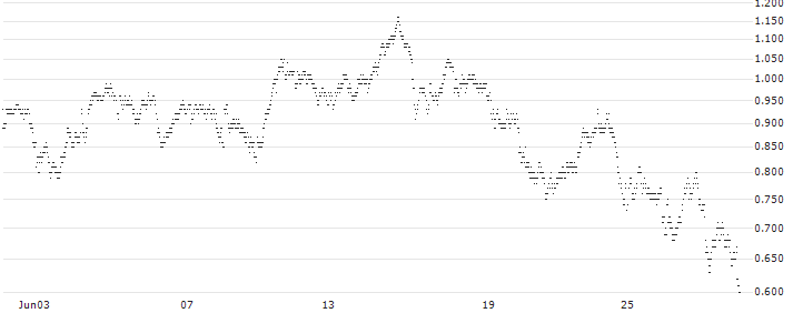 UNLIMITED TURBO SHORT - KONINKLIJKE VOPAK(VO7KB) : Historical Chart (5-day)