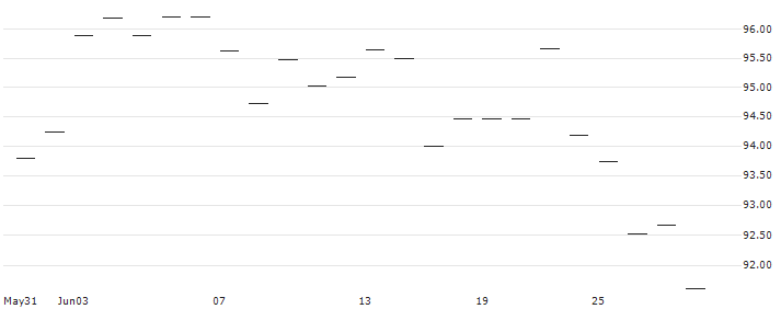 AKTIENANLEIHE - PALFINGER(AT0000A33V80) : Historical Chart (5-day)