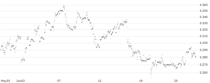 CONSTANT LEVERAGE SHORT - DICKS SPORTING GOODS(A2FLB) : Historical Chart (5-day)