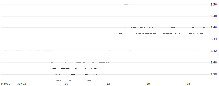 TURBO UNLIMITED SHORT- OPTIONSSCHEIN OHNE STOPP-LOSS-LEVEL - ÖSTERREICHISCHE POST : Historical Chart (5-day)