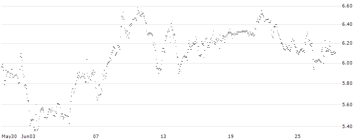MINI FUTURE SHORT - WENDY`S : Historical Chart (5-day)