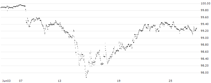 CAPPED BONUS CERTIFICATE - EIFFAGE(64W6S) : Historical Chart (5-day)