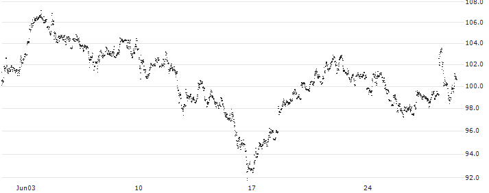 CAPPED BONUS CERTIFICATE - TÉLÉPERFORMANCE(C399S) : Historical Chart (5-day)