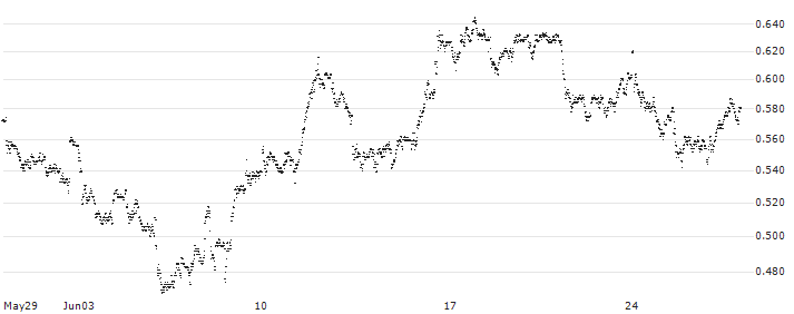 MINI FUTURE SHORT - A2A SPA(P1X831) : Historical Chart (5-day)
