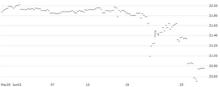 BONUS-ZERTIFIKAT MIT CAP - IMMOFINANZ(AT0000A39351) : Historical Chart (5-day)