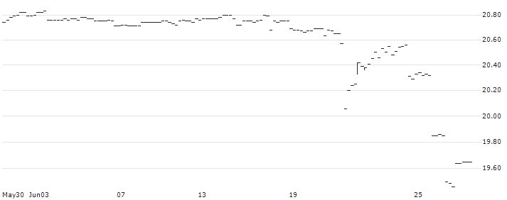 BONUS-ZERTIFIKAT MIT CAP - IMMOFINANZ(AT0000A39344) : Historical Chart (5-day)