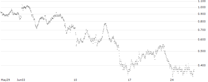 BNP PARIBAS ARBITRAGE/CALL/COMPAGNIE DE SAINT-GOBAIN/80/0.2/20.09.24(X9MNB) : Historical Chart (5-day)