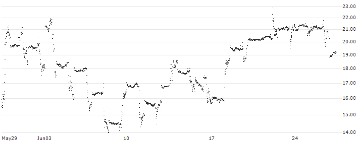 CONSTANT LEVERAGE LONG - DICKS SPORTING GOODS(1ICNB) : Historical Chart (5-day)