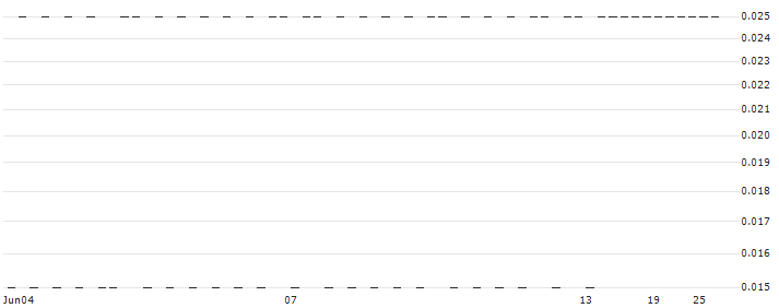 SG/PUT/COMPAGNIE GENERALE DES ETABLISSEMENTS MICHELIN/24.5/0.1/20.12.24(R165S) : Historical Chart (5-day)
