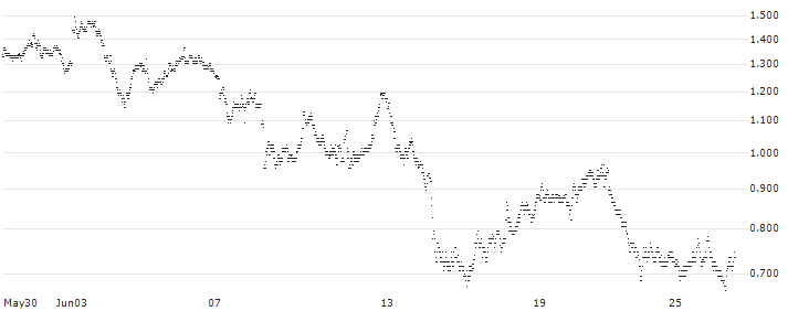 BNP PARIBAS ARBITRAGE/CALL/COMPAGNIE DE SAINT-GOBAIN/80/0.2/20.12.24(8C2NB) : Historical Chart (5-day)