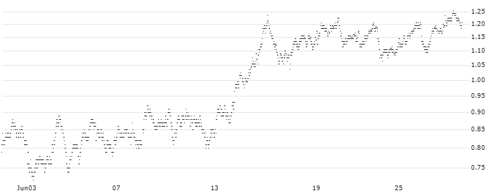 MINI FUTURE SHORT - PUMA(GK4NB) : Historical Chart (5-day)