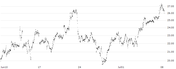 MINI FUTURE LONG - GOLD(6D5NB) : Historical Chart (5-day)