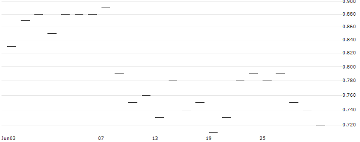 TURBO UNLIMITED LONG- OPTIONSSCHEIN OHNE STOPP-LOSS-LEVEL - RECKITT BENCKISER : Historical Chart (5-day)