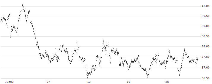 SHORT MINI FUTURE WARRANT - AEX(XW6NH) : Historical Chart (5-day)