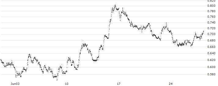 MINI FUTURE SHORT - FTSE MIB(P20H94) : Historical Chart (5-day)