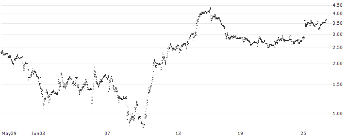 TURBO BEAR OPEN END - LEONARDO(UD40Z3) : Historical Chart (5-day)