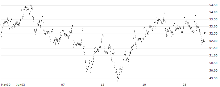 MINI FUTURE LONG - KBC GROEP(AV95B) : Historical Chart (5-day)