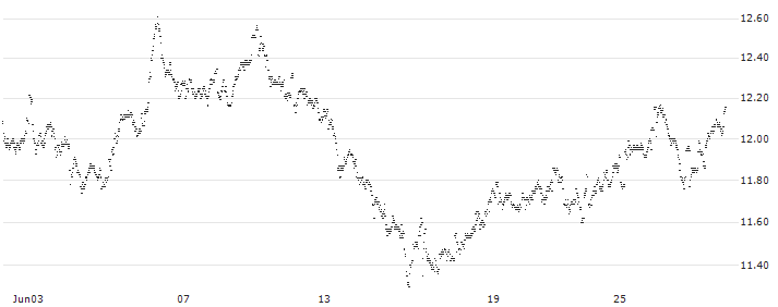 MINI FUTURE LONG - SBM OFFSHORE(BB27B) : Historical Chart (5-day)