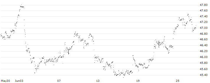 Xtrackers MSCI World Energy UCITS ETF (DR) 1C - USD(XDW0) : Historical Chart (5-day)