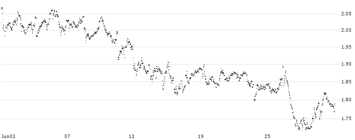 MINI FUTURE LONG - FLOW TRADERS(9E21B) : Historical Chart (5-day)