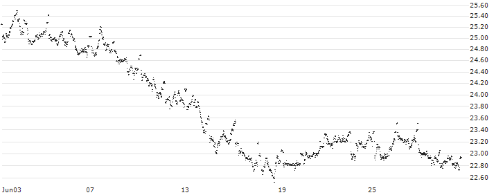 UNLIMITED TURBO LONG - OCI N.V.(5K70B) : Historical Chart (5-day)