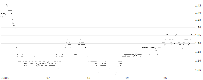 UNLIMITED TURBO BULL - BP PLC(42L7S) : Historical Chart (5-day)