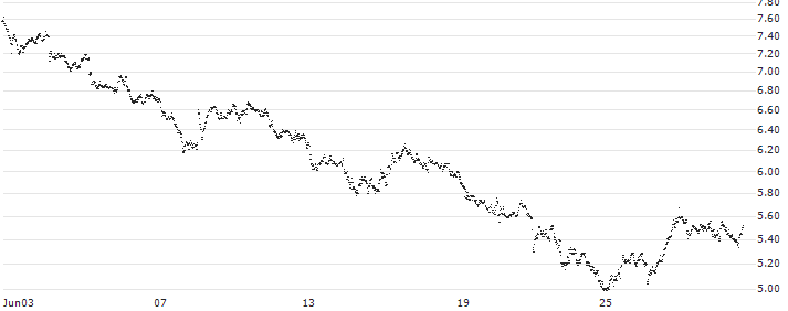 MINI FUTURE SHORT - ROCHE GS(E78LB) : Historical Chart (5-day)