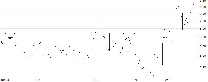 BULL CERTIFICATE - SINCH AB(BULL SINCH X5 N) : Historical Chart (5-day)