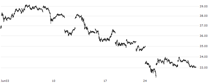 Bitwise Bitcoin ETF - USD(BITB) : Historical Chart (5-day)