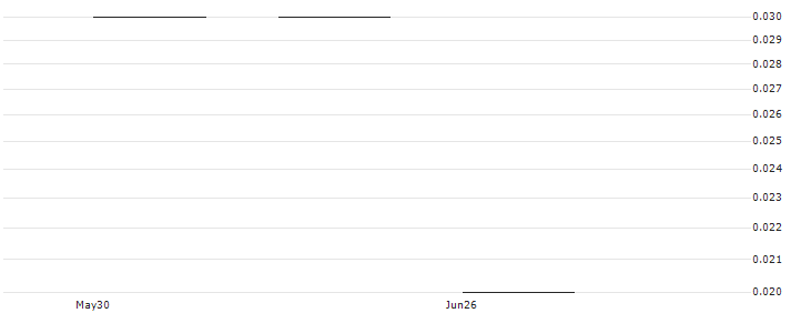 ZKB/CALL/DOCMORRIS/120/0.01/06.01.25(DOCIUZ) : Historical Chart (5-day)
