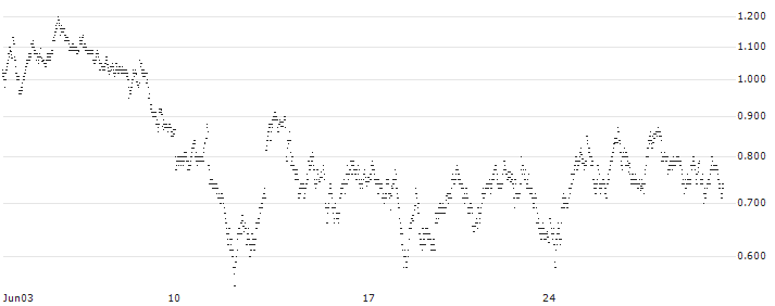 UNLIMITED TURBO BULL - INFRASTRUTTURE WIRELESS ITALIANE(9M26S) : Historical Chart (5-day)