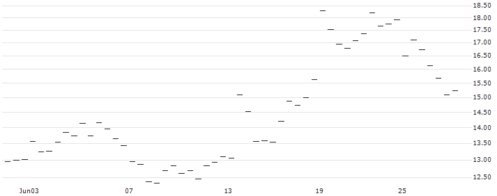 FAKTOR-OPTIONSSCHEIN - BILIBILI INC. ADR Z : Historical Chart (5-day)